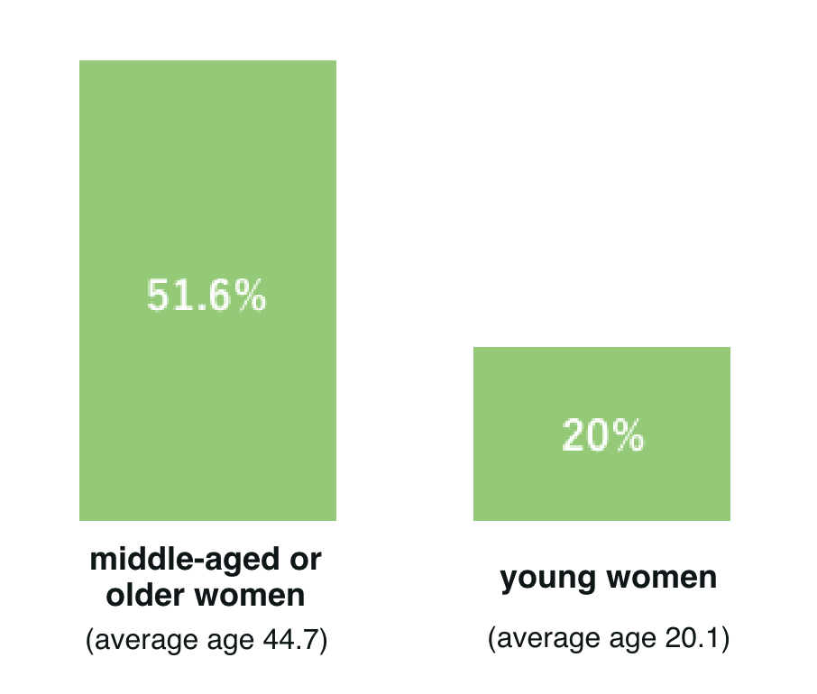 年輕世代與中高年女性 Equol 產生比例