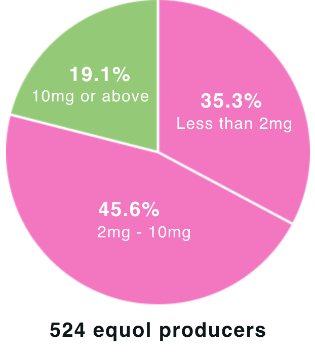 524位日本 Equol 產生者數據