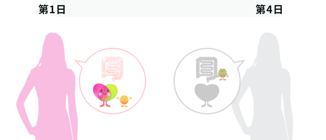 Equol 產量波動圖